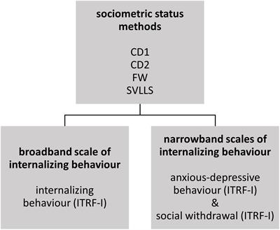 Internalizing Behavior of Sociometrically Neglected Students in Inclusive Primary Classrooms – A Methodological Issue?